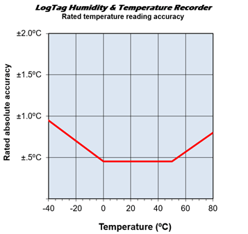 LogTag HAXO-8 temperatur- og fuktighetsregistreringssett med 3 data