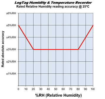 Logtag® HAXO-8 Temperature and Humidity Recorder