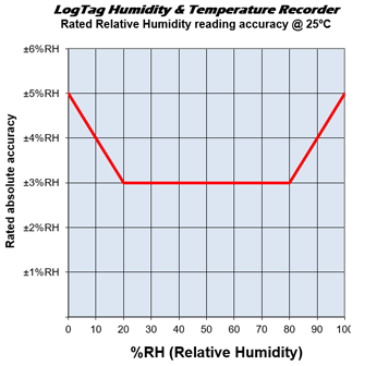 LogTag HAXO-8 Temperature & Humidity Recorder Kit w/ 3 Data Loggers and ...