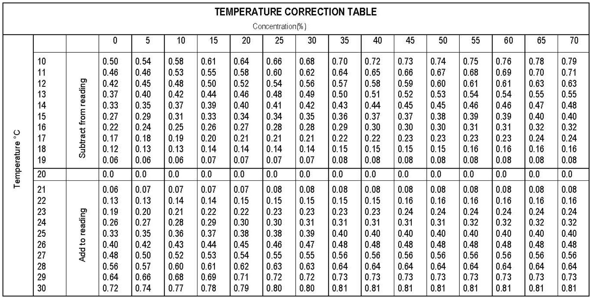 Refractometer Number Chart Refractometer Reading Chart