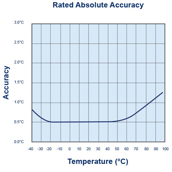 Logtag UTRED-16F – USB PDF External Probe Temperature Data