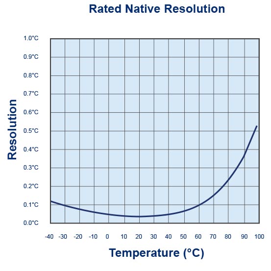 Logtag UTRED-16F – USB PDF External Probe Temperature Data